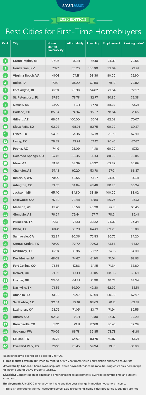 Table shows the best cities for first-time homebuyers, according to SmartAsset's 2020 study.