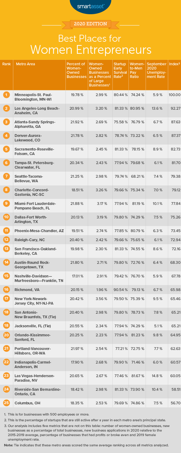 Table shows the metro areas for women entrepreneurs, according to SmartAsset's 2020 study.