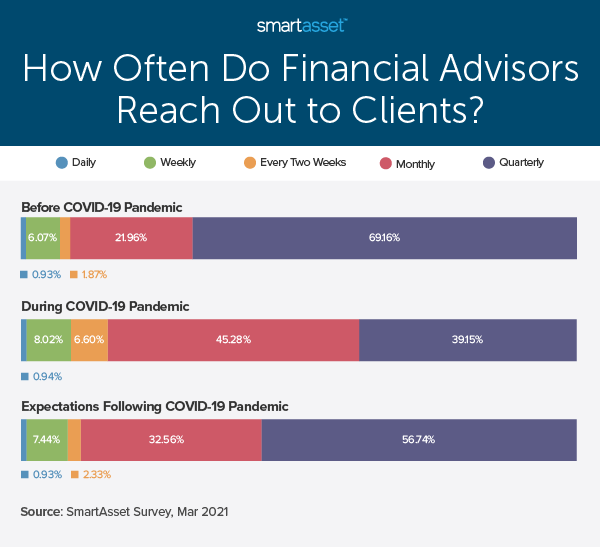 This bar graph by SmartAsset is titled "How Often Do Financial Advisors Reach Out to Clients?" SmartAsset recently conducted a study on how COVID-19 has changed financial advisor and client communications.