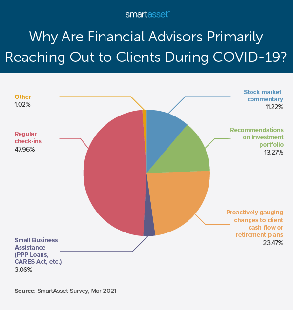 This pie chart by SmartAsset is titled "Why Are Financial Advisors Primarily Reaching Out to Clients During COVID-19?" SmartAsset recently conducted a study on how COVID-19 has changed financial advisor and client communications.