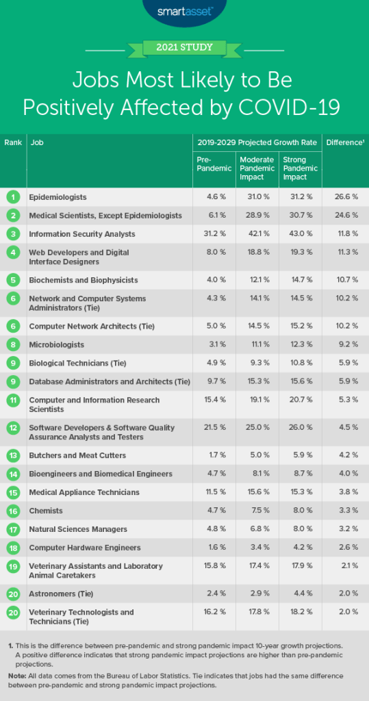 This table by SmartAsset shows the jobs most likely to be positively affected by COVID-19.