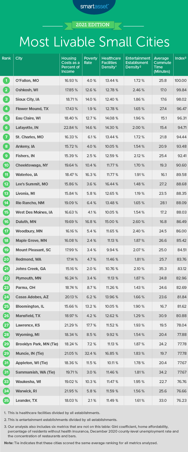 This table by SmartAsset is called "Most Livable Small Cities."