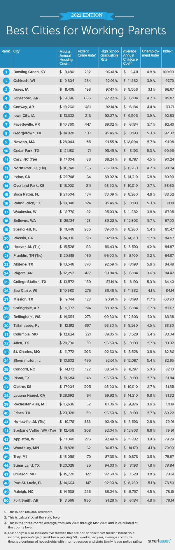 Image is a table by SmartAsset titled "Best Cities for Working Parents: 2021 Edition."