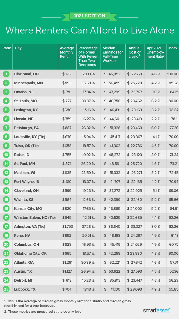Image is a table by SmartAsset titled "Cities Where Renters Can Afford to Live Alone: 2021 Edition."