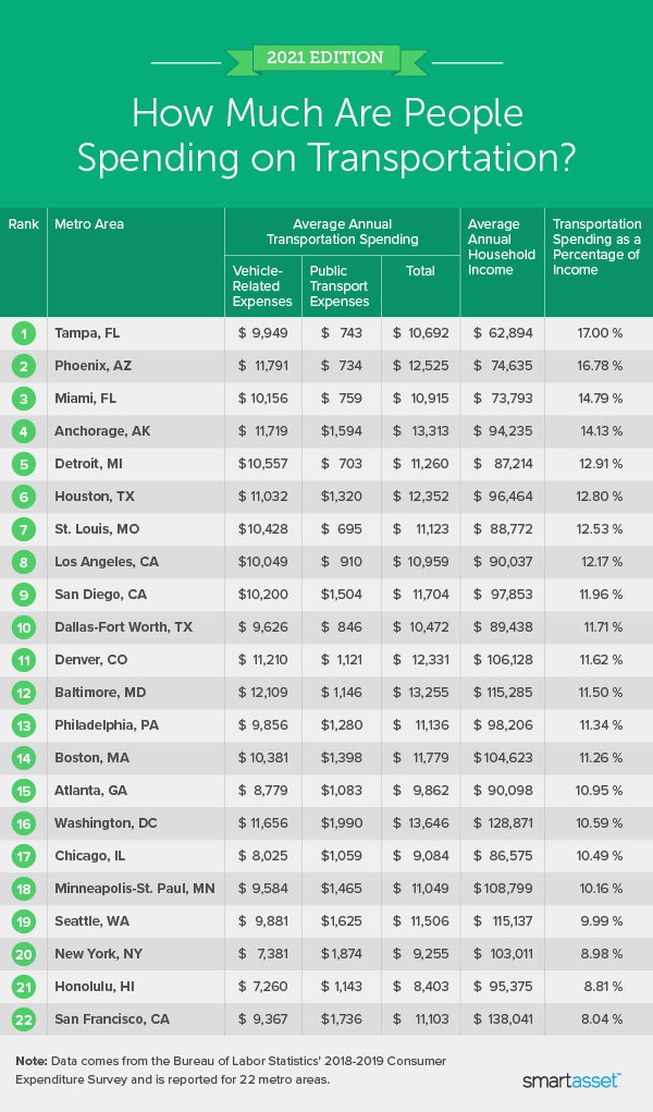 Image is a table by SmartAsset titled "How Much Are People Spending on Transportation?"