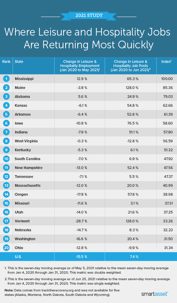 Image is a table by SmartAsset titled "Where Leisure and Hospitality Jobs Are Returning Most Quickly."