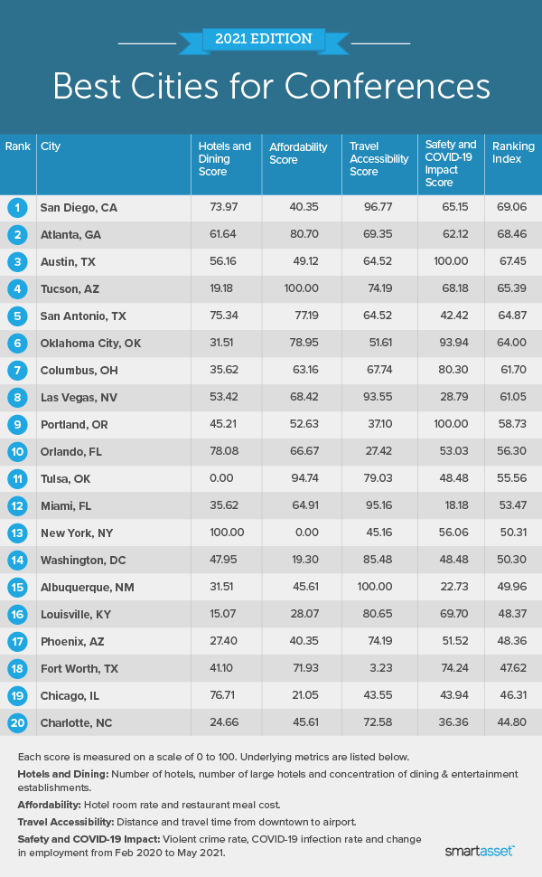Image is a table by SmartAsset titled "2021 Edition: Best Cities for Conferences."