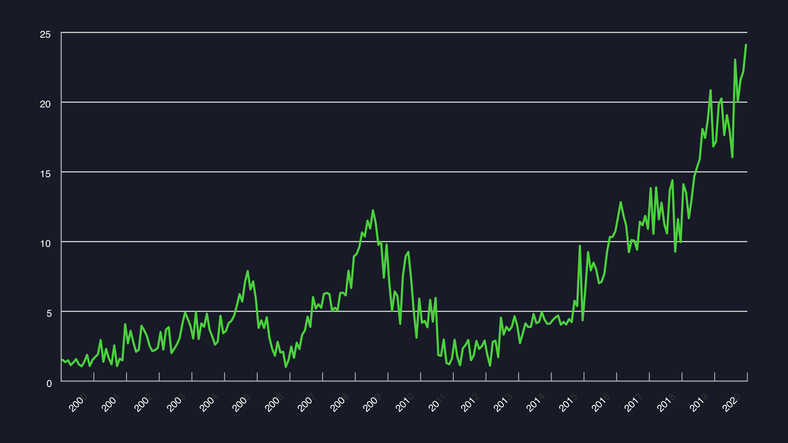 An example of a line chart.