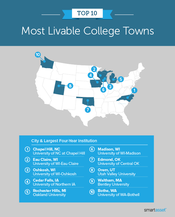 Image is a map by SmartAsset titled "Top 10 Most Livable College Towns."