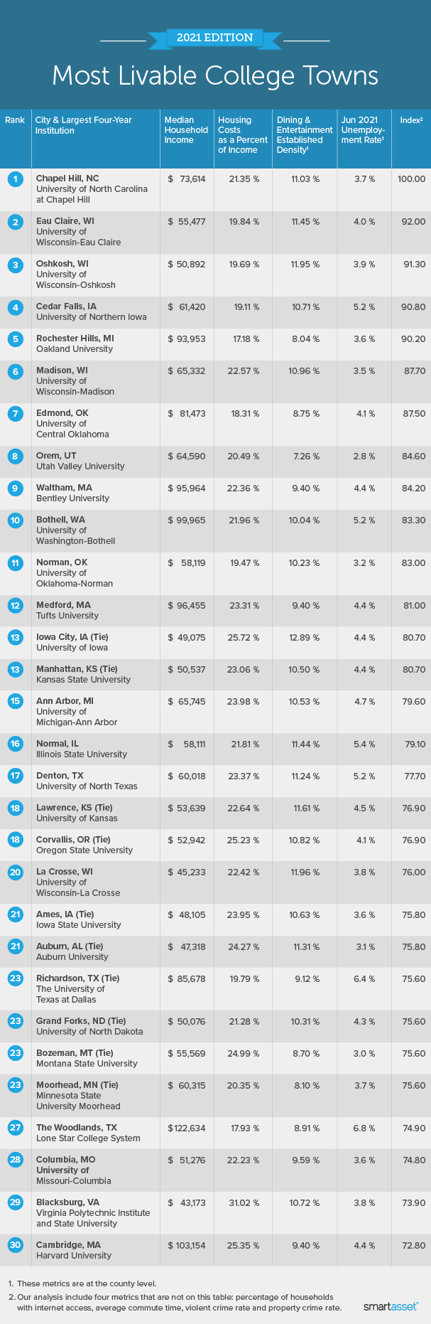 Image is a table by SmartAsset titled "2021 Edition: Most Livable College Towns."