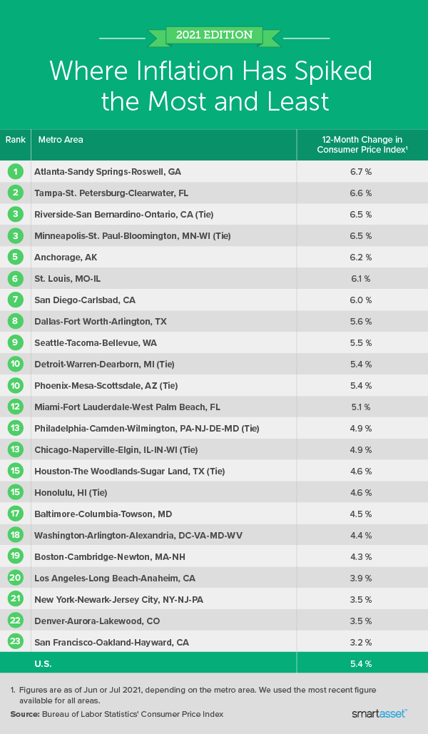Image is a table by SmartAsset titled "2021 Edition: Where Inflation Has Spiked the Most and the Least."