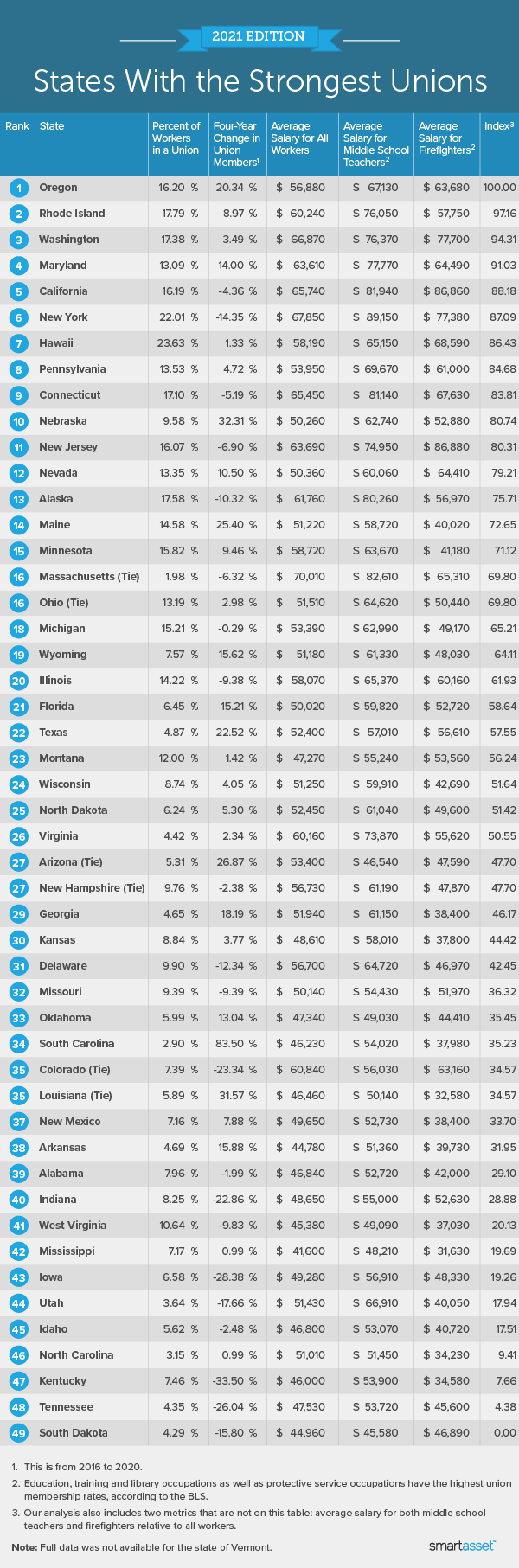 Image is a table by SmartAsset titled "2021 Edition: States With the Strongest Unions."