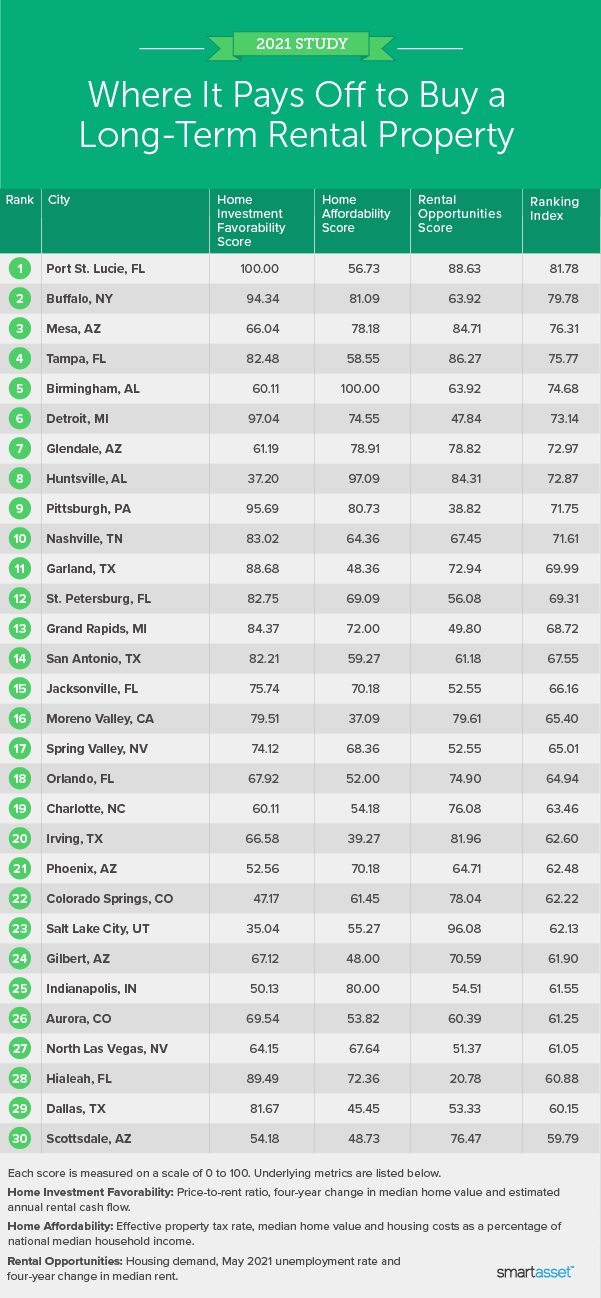 Image is a table by SmartAsset titled "2021 Study: Where It Pays Off to Buy a Long-Term Rental Property."