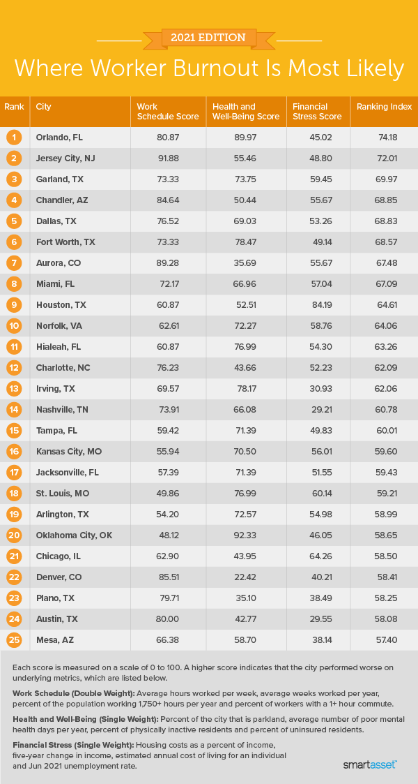 Image is a table by SmartAsset titled "2021 Edition: Where Worker Burnout Is Most Likely."