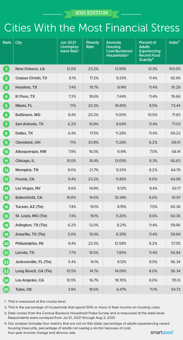 Image is a table by SmartAsset titled "2021 Edition: Cities With the Most Financial Stress."