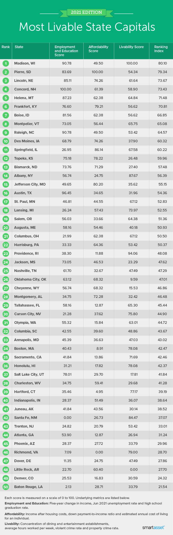 Image is a table by SmartAsset titled "2021 Edition: Most Livable State Capitals."