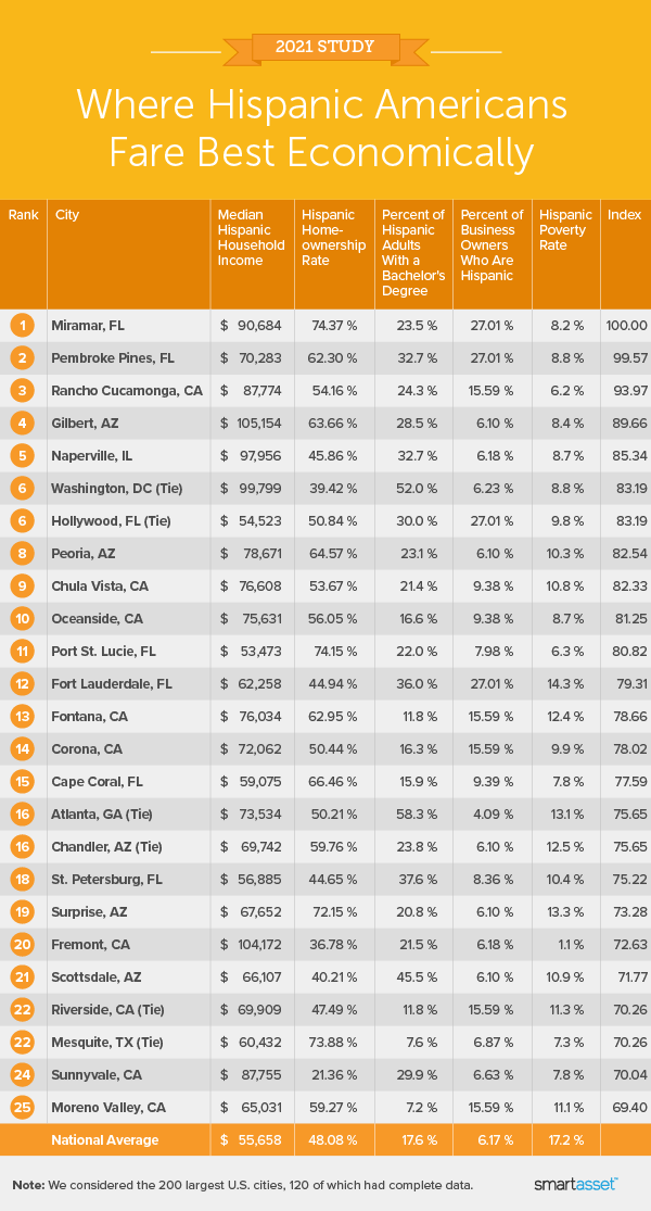 Image is a table by SmartAsset titled "2021 Study: Where Hispanic Americans Fare Best Economically."