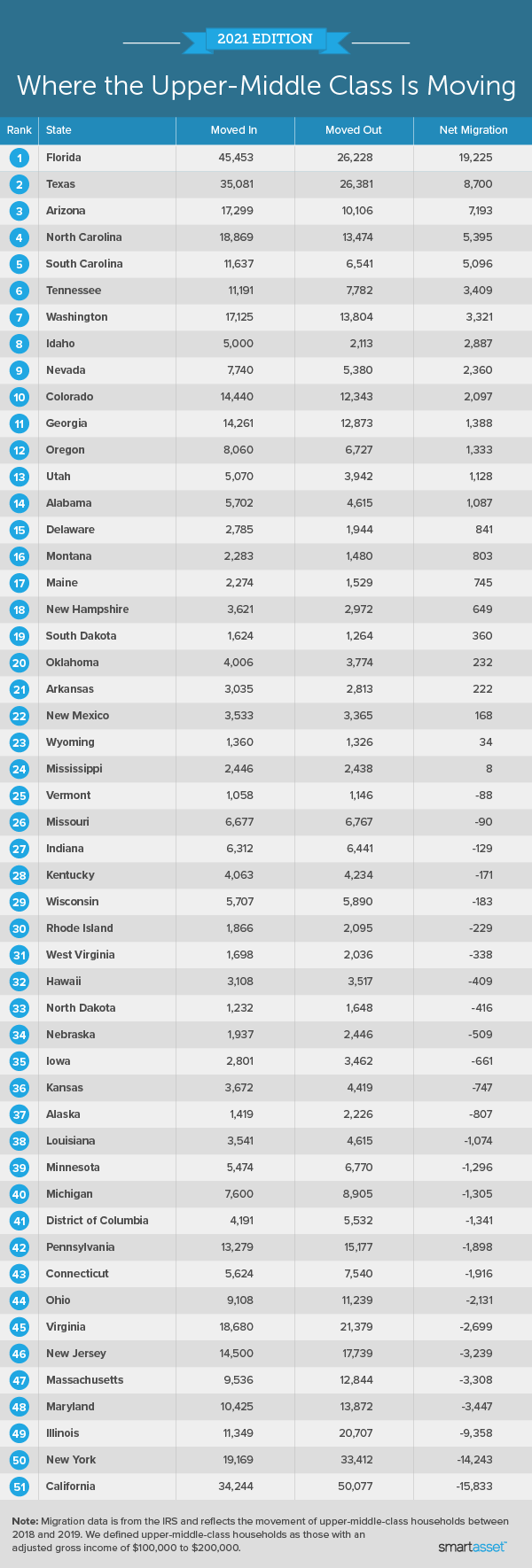 Image is a table titled "2021 Edition: Where the Upper-Middle Class Is Moving."