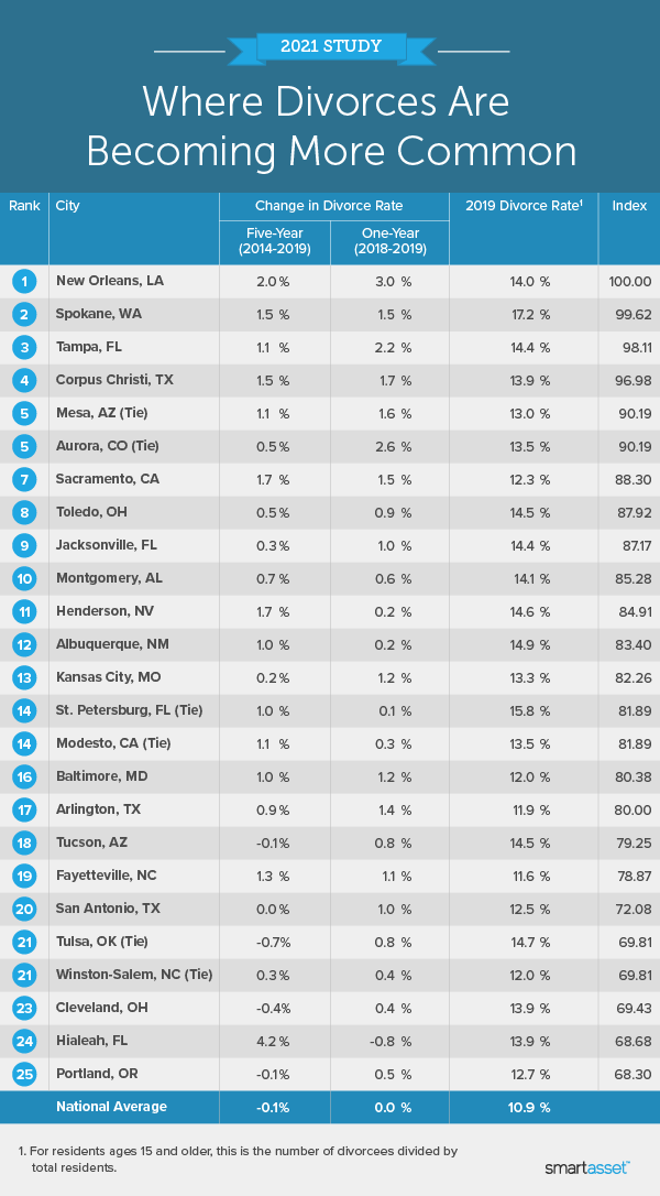 Image is a table by SmartAsset titled "2021 Study: Where Divorces Are Becoming More Common."