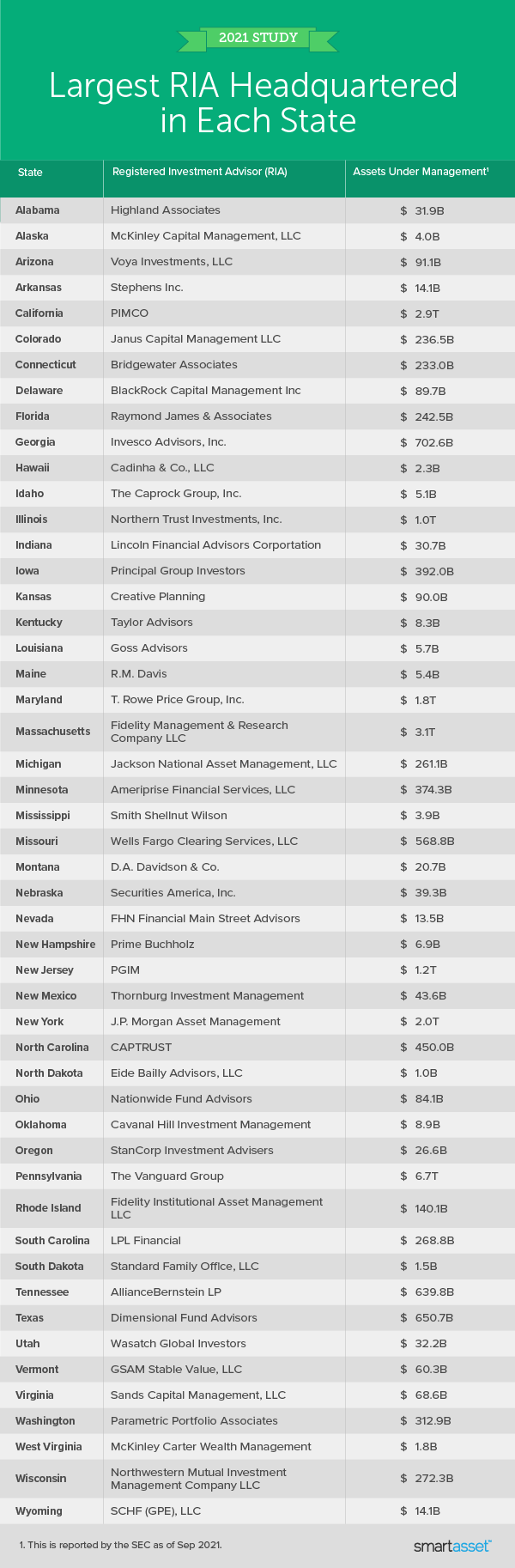 Image is a table by SmartAsset titled "2021 Study: Largest RIA Headquartered in Each State."