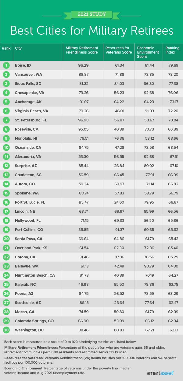 Image is a table by SmartAsset titled "Best Cities for Military Retirees."
