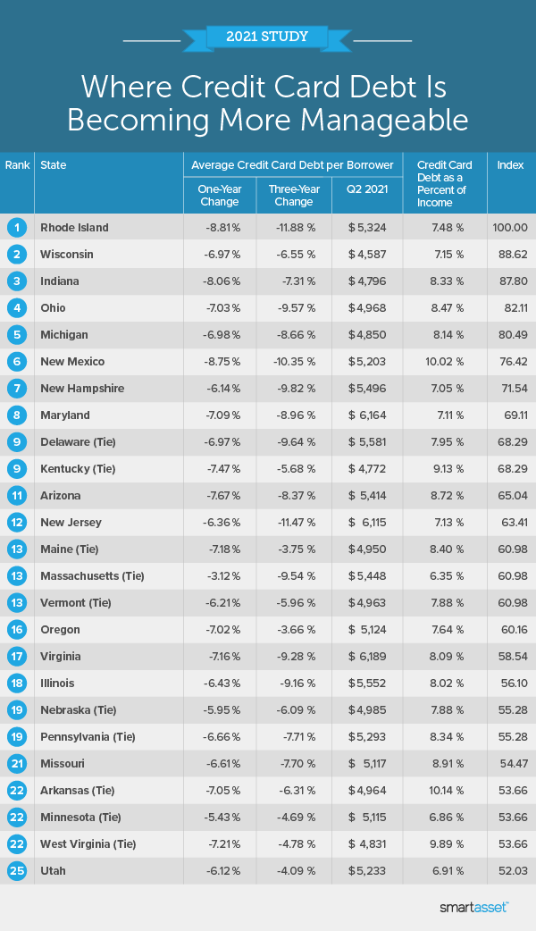 Image is a table by SmartAsset titled "Where Credit Card Debt Is Becoming More Manageable."