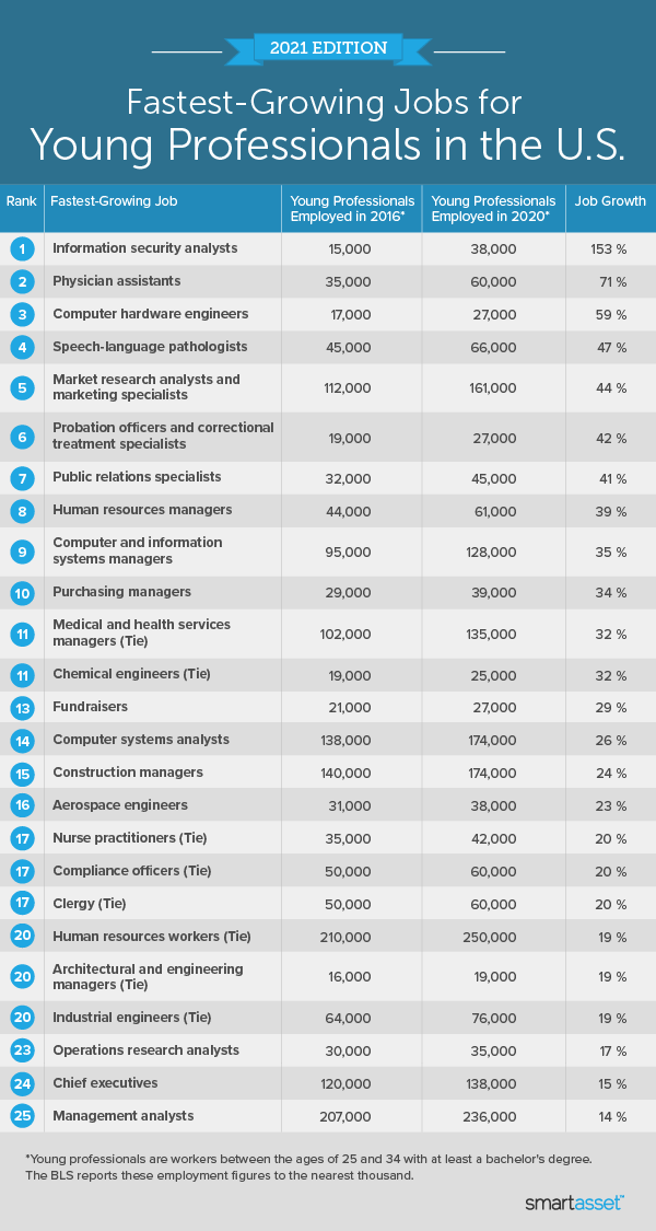 Image is a table by SmartAsset titled "Fastest-Growing Jobs for Young Professionals in the U.S."