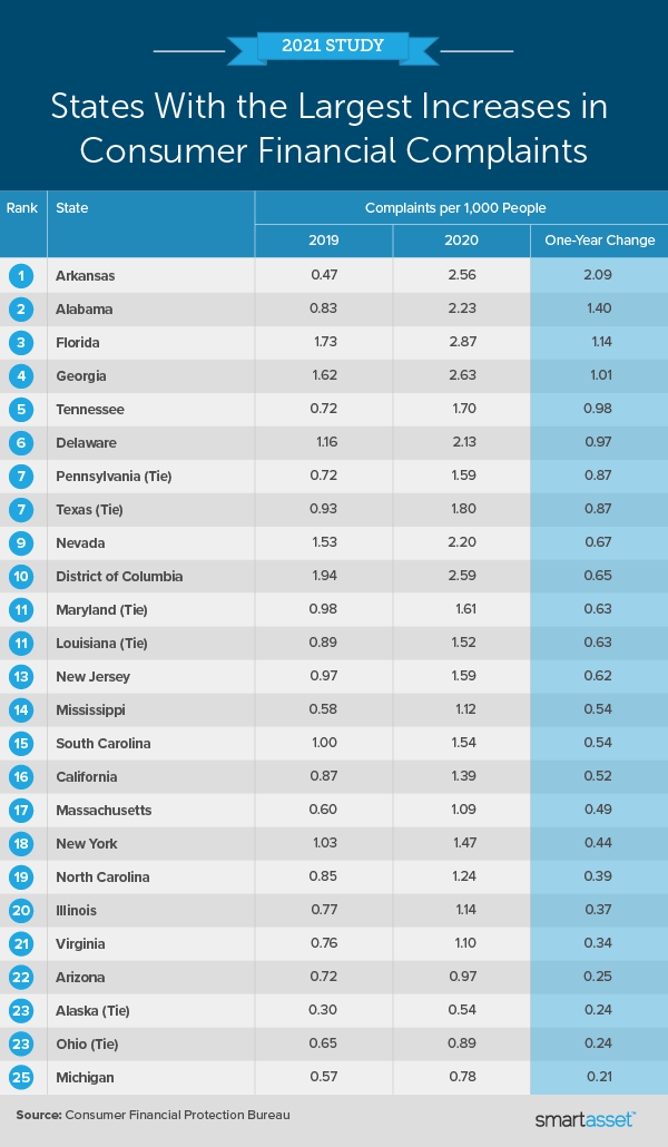 Image is a table by SmartAsset titled "States With the Largest Increases in Consumer Financial Complaints."