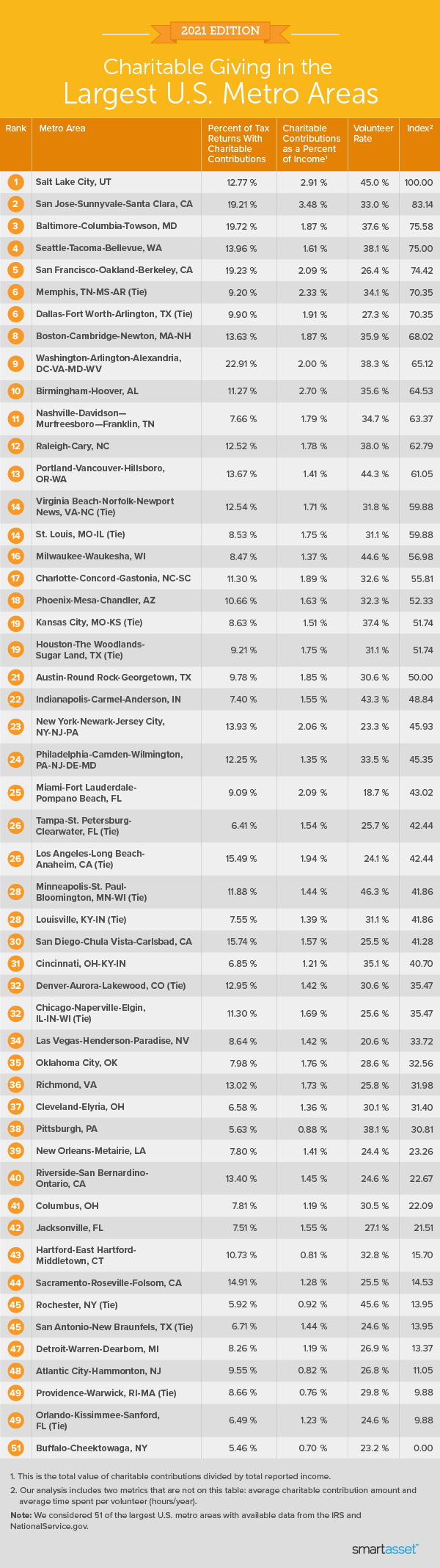 Image is a table by SmartAsset titled "Charitable Giving in the Largest U.S. Metro Areas."