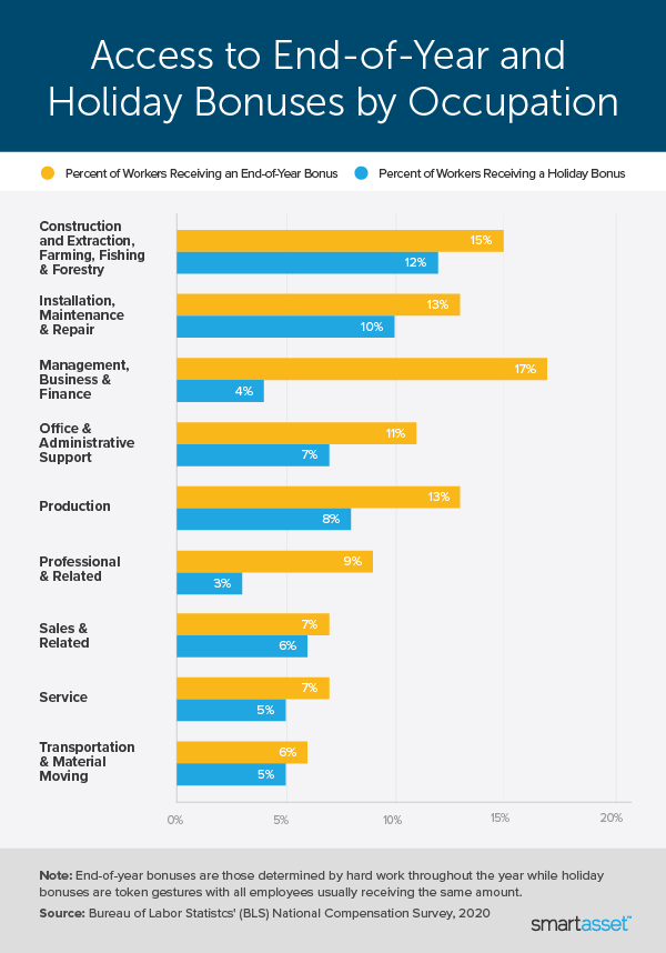 Image is a chart by SmartAsset titled "Access to End-of-Year and Holiday Bonuses by Occupation."