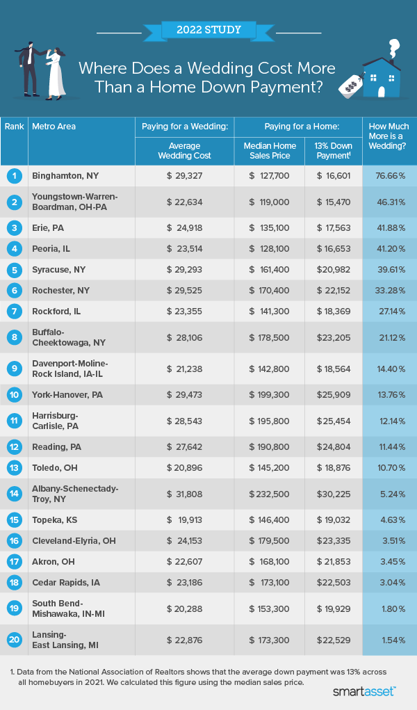 Image is a table by SmartAsset titled "Where Does a Wedding Cost More Than a Down Payment?"