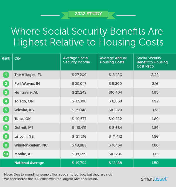 Image is a table by SmartAsset titled "Where Social Security Benefits Are Highest Relative to Housing Costs."