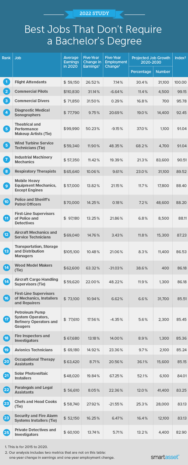 Image is a table by SmartAsset titled "Best Jobs That Don't Require a Bachelor's Degree."