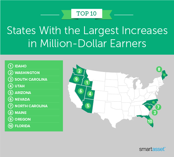 Image is a map by SmartAsset titled "Top 10 States With the Largest Increases in Million-Dollar Earners."