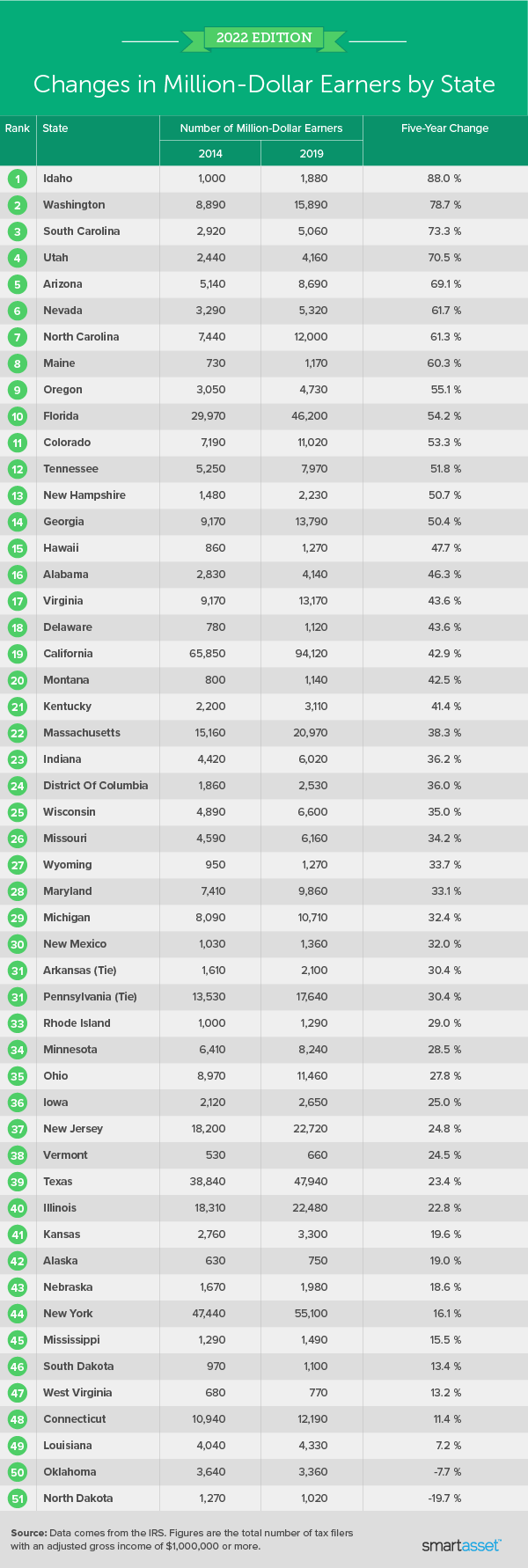 Image is a table by SmartAsset titled "Changes in Million-Dollar Earners by State."