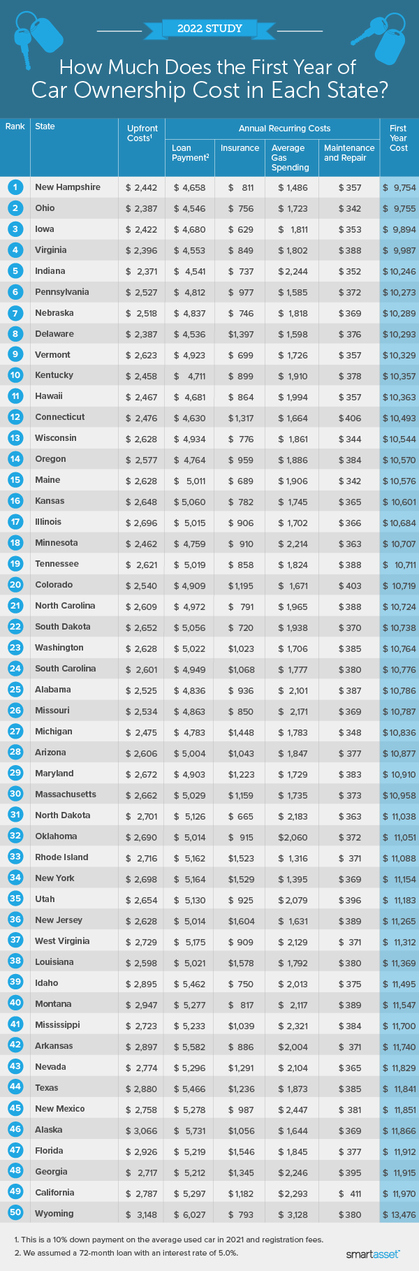 Image is a table by SmartAsset titled "How Much Does the First Year of Car Ownership Cost in Each State?"