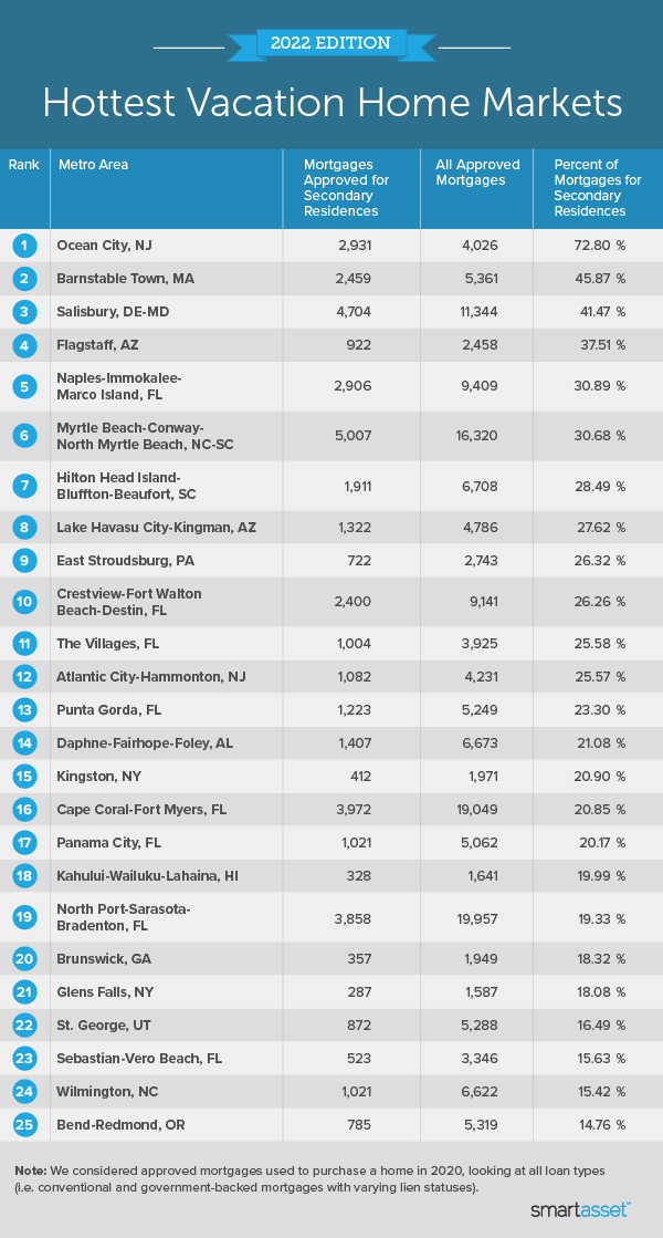 Image is a table by SmartAsset titled "Hottest Vacation Home Markets."