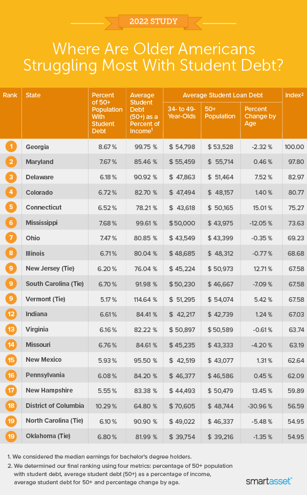 Image is a table by SmartAsset titled "Where Are Older Americans Struggling Most With Student Debt?"