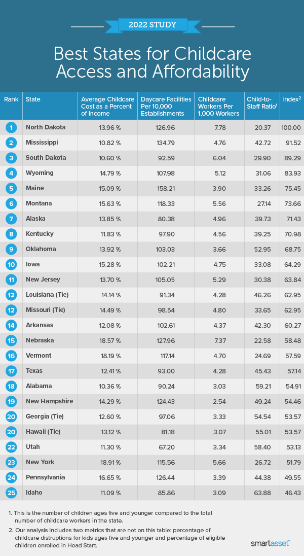 Image is a table by SmartAsset titled "Best States for Childcare Access and Affordability."