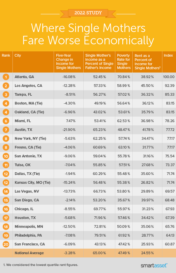 Image is a table by SmartAsset titled "Where Single Mothers Fare Worse Economically."