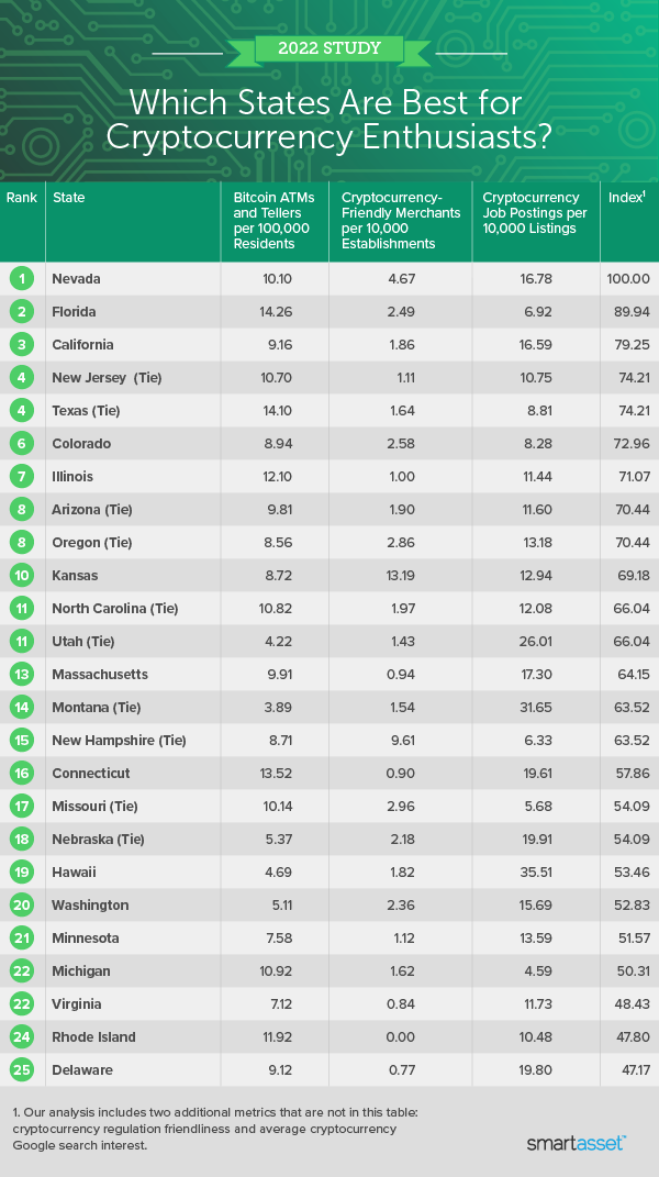 Image is a table by SmartAsset titled "Which States Are Best for Cryptocurrency Enthusiasts?"