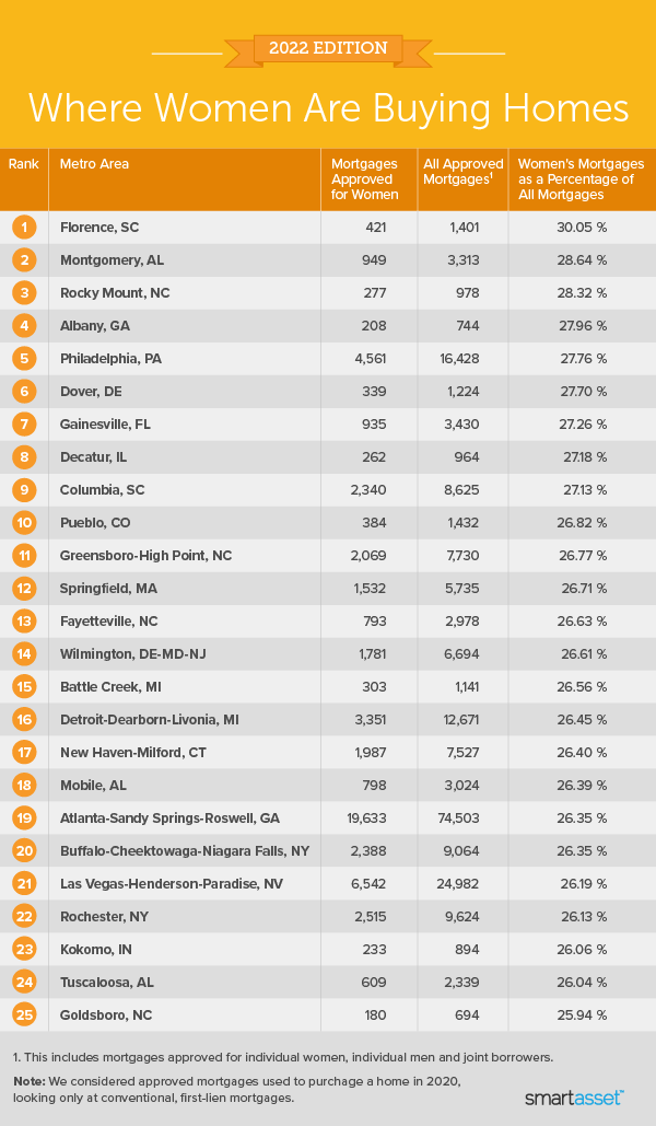 Image is a table by SmartAsset titled "Where Women Are Buying Homes."