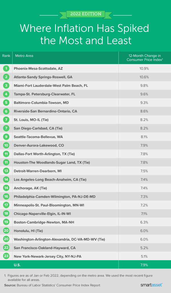 Image is a table by SmartAsset titled "Where Inflation Has Spiked the Most and Least."