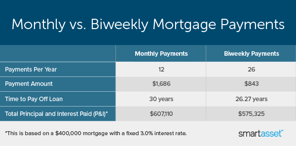 A biweekly mortgage payment schedule can say you thousands over the course of a 30-year mortgage.