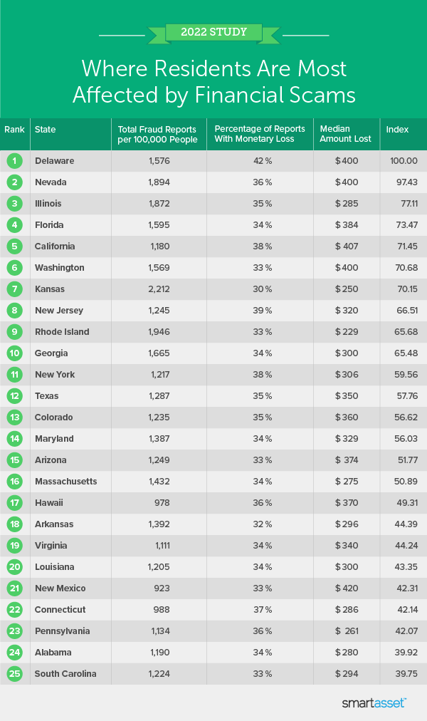 Image is a table by SmartAsset titled "Where Residents Are Most Affected by Financial Scams."