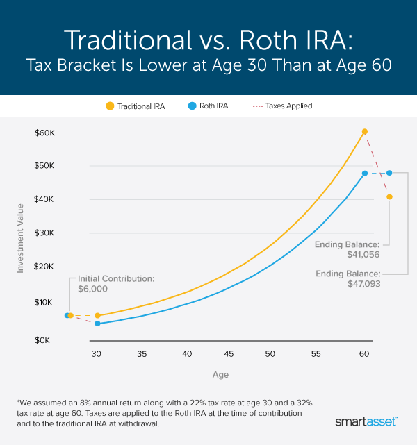 SmartAsset: How Traditional IRAs and Roth IRAs Stack Up Against Each Other