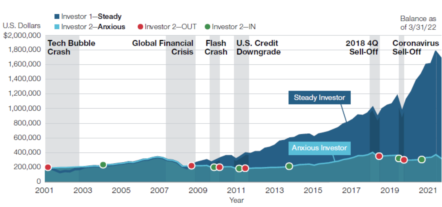 SmartAsset: You Can’t Time the Market. Here’s What to Do During Market Volatility Instead