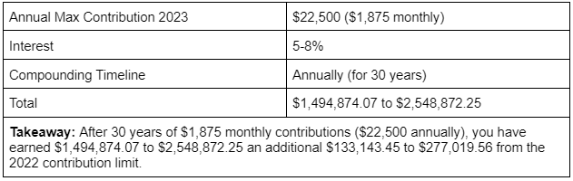 401(k) Contribution limit increase 2023