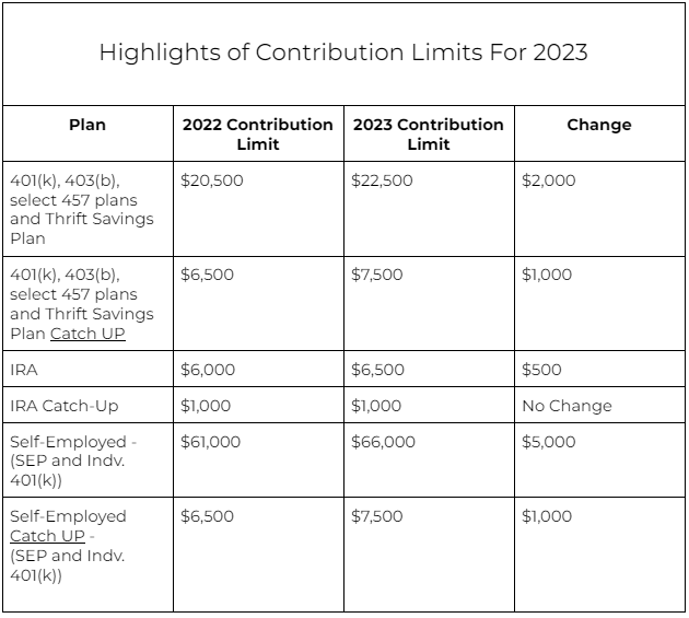 Summary retirement contribution limits 2023