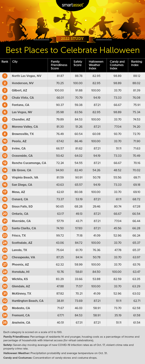 Image is a table by SmartAsset titled "Best Places to Celebrate Halloween."